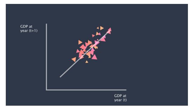 illustration of persistence in GDP