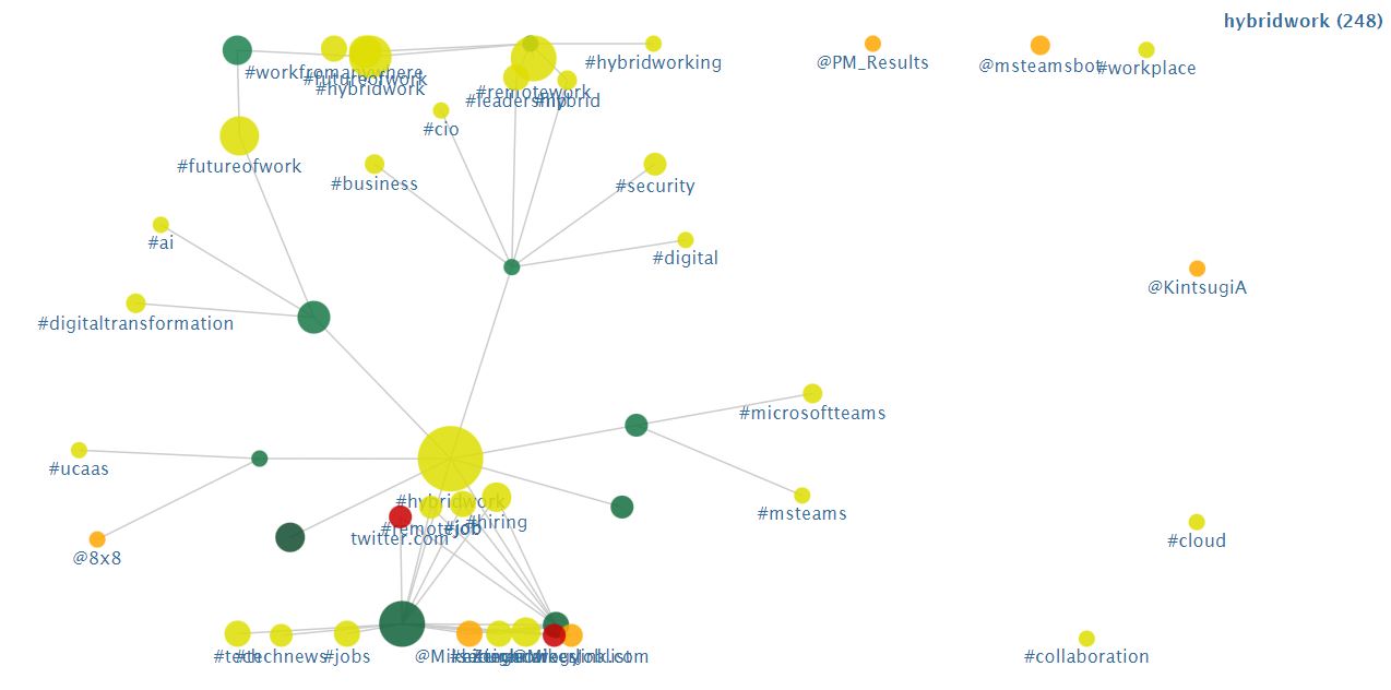 Twitter affinity curve hybrid working model