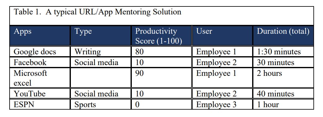 impact of covid 19 on employee performance research paper-impact of covid 19 on employee engagement-work from home monitoring-impact of covid 19 on employee performance pdf-companies monitoring work from home productivity during covid-19-how is an employees performance monitored by his superiors during pandemic-work from home monitoring software-impact of covid 19 on employees
