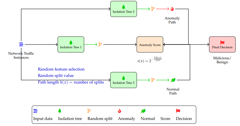 Isolation Forest Module Architecture: Detects anomalies through ensemble random partitioning. Input instances are processed by multiple isolation trees with random splits